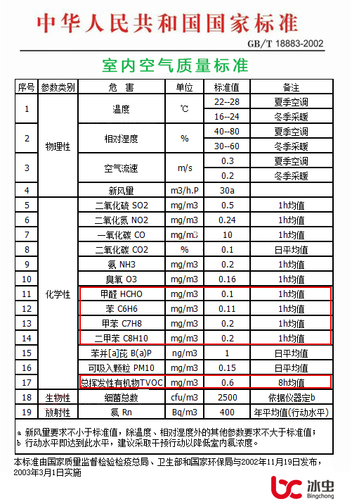 《室内空气质量标准》(GB/T18883—2002)